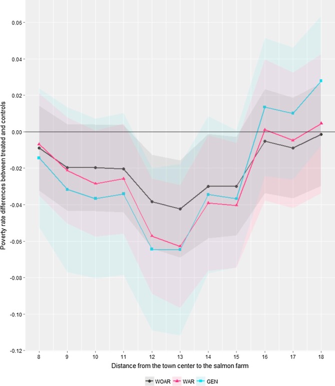 Figure5: Estimated average treatment on the treated at different distances for different models (WOAR, WAR, GEN). Control 2. The shaded areas represent the 95% confidence interval.
