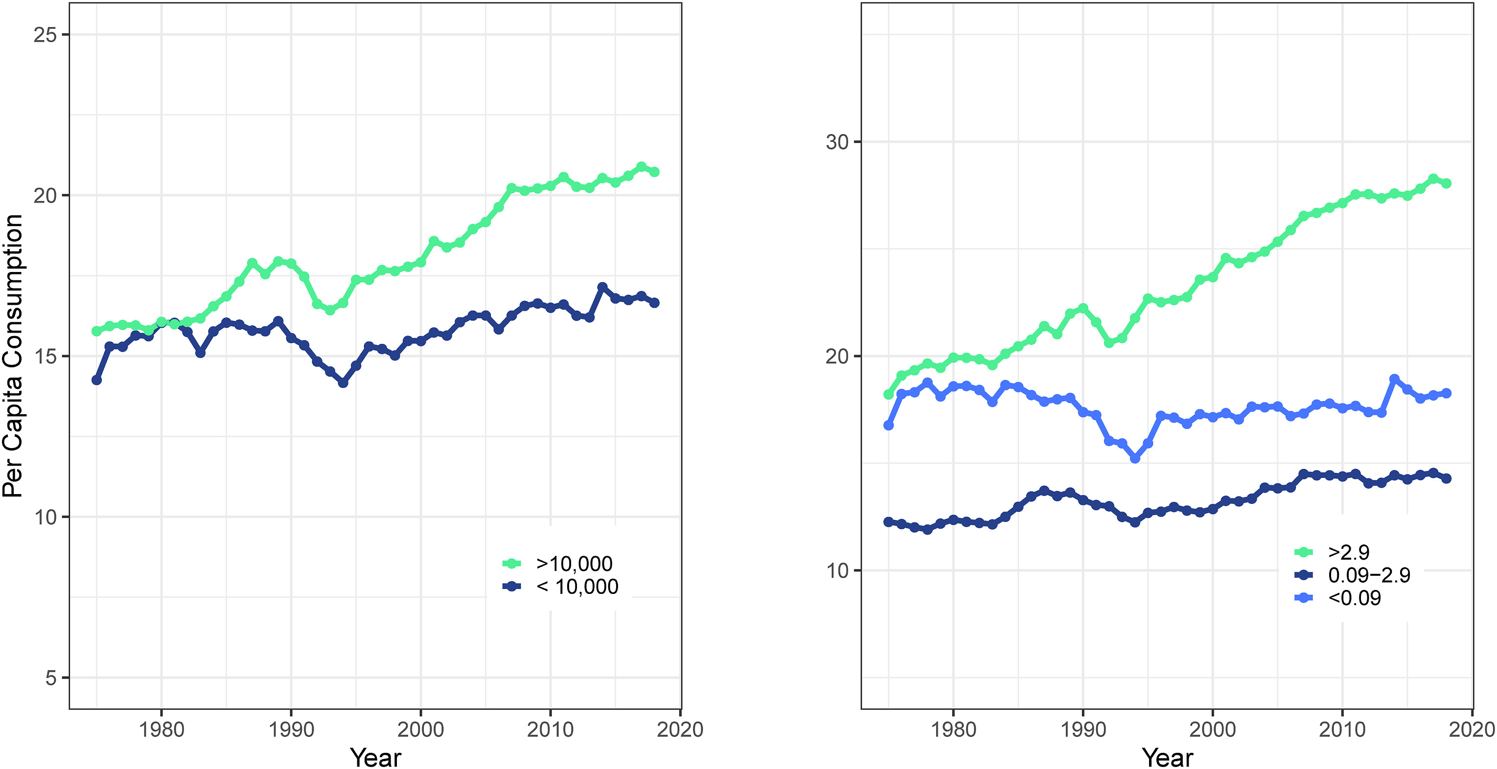 Figure 2. Mean annual per capita consumption of aquatic food (kg) by aquaculture production (mt in 2018) and aquaculture production per capita (mt/1000 persons in 2018).