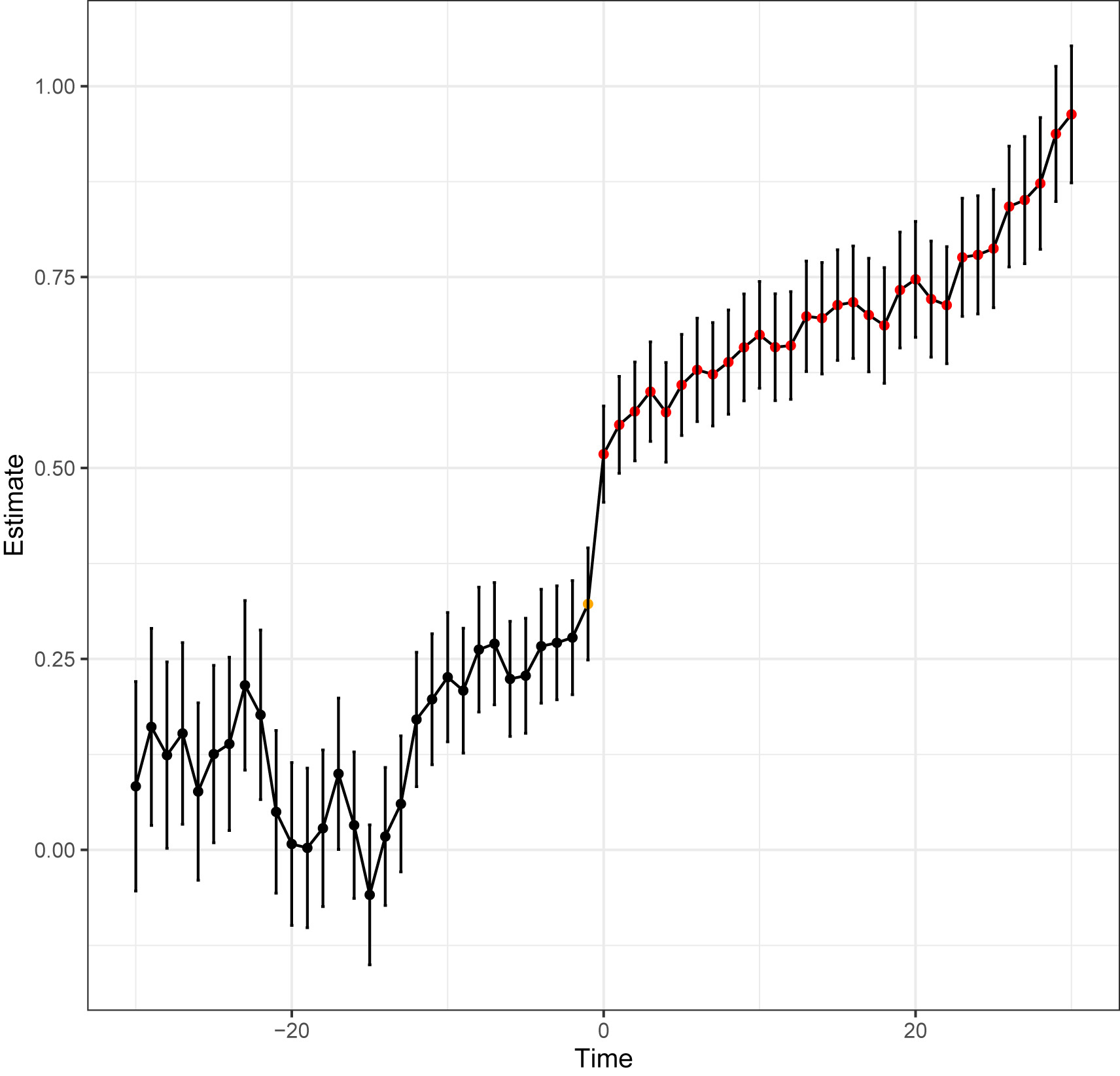 Figure 4. Estimated relationship of per capita aquatic food consumption and aquaculture production. Black points indicate no significance, orange points indicate significance at 0.05, and red points indicate significance at 0.001. A time of zero indicates the year in which the treatment begins (i.e., aquaculture production exceeds 10,000 metric tons).